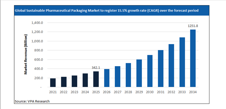 sustainable pharmaceutical packaging market size forecast 2021 to 2034